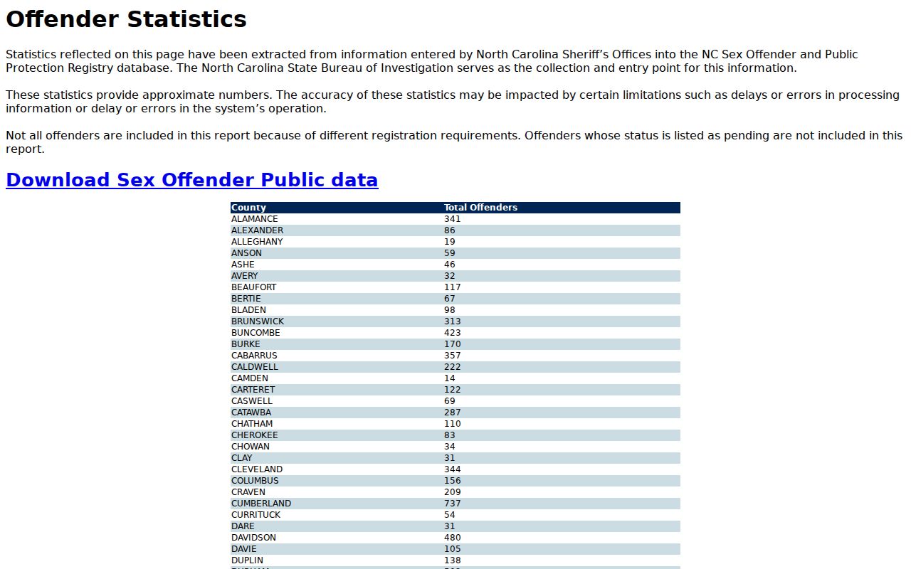 Burke County sex offender registry statistics page